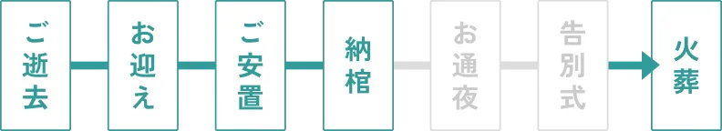 ご逝去から火葬までの流れ