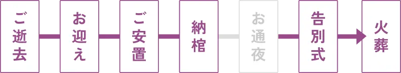 ご葬儀の流れ