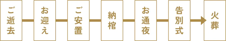 ご葬儀の流れ