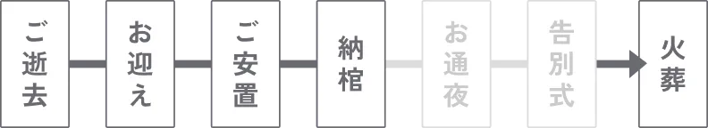 ご葬儀の流れ